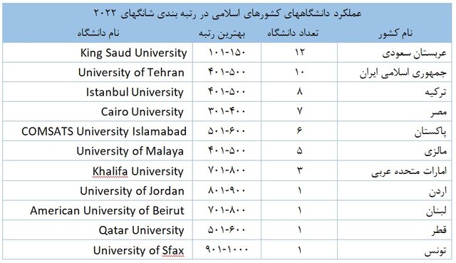 از دست رفتن رتبه اول ایران در رتبه‌بندی دانشگاه‌های شانگهای در بین کشورهای منطقه