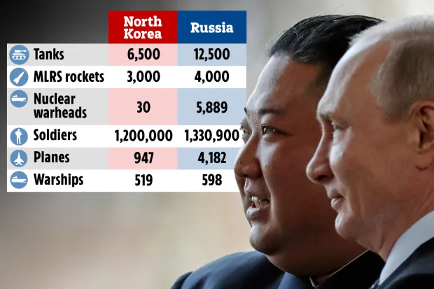 مقایسه روسیه و کره شمالی
