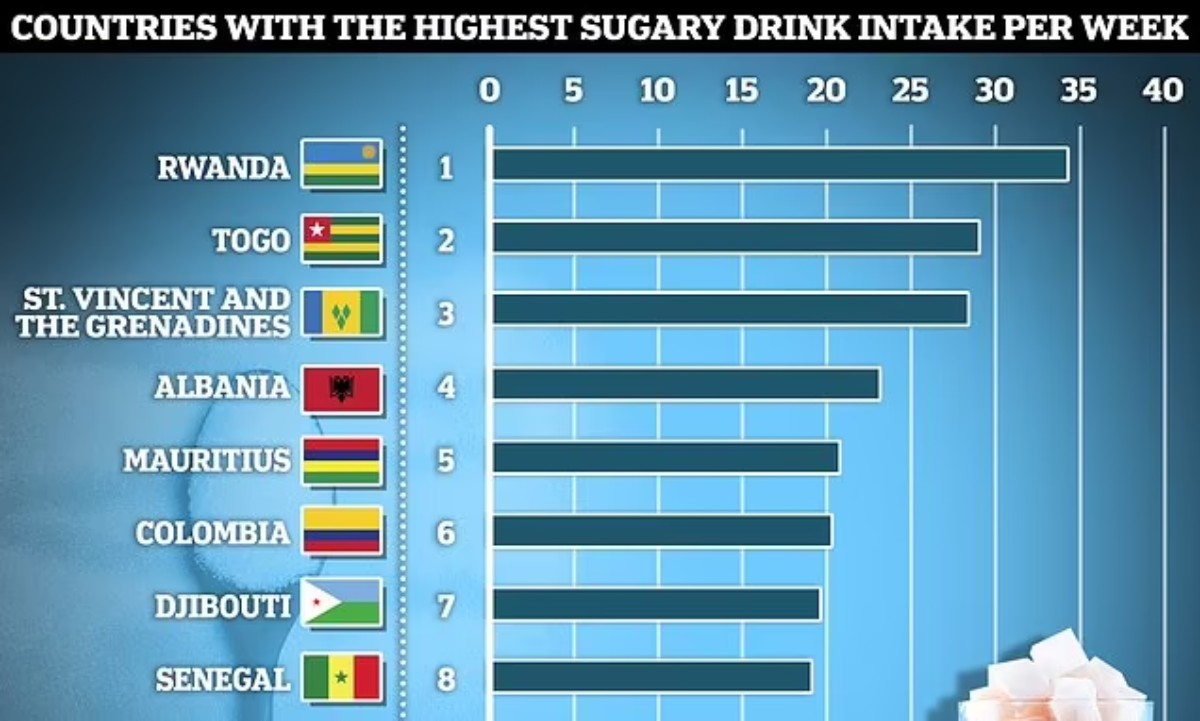 یک آمار جالب جهانی از نوشیدنی های شیرین