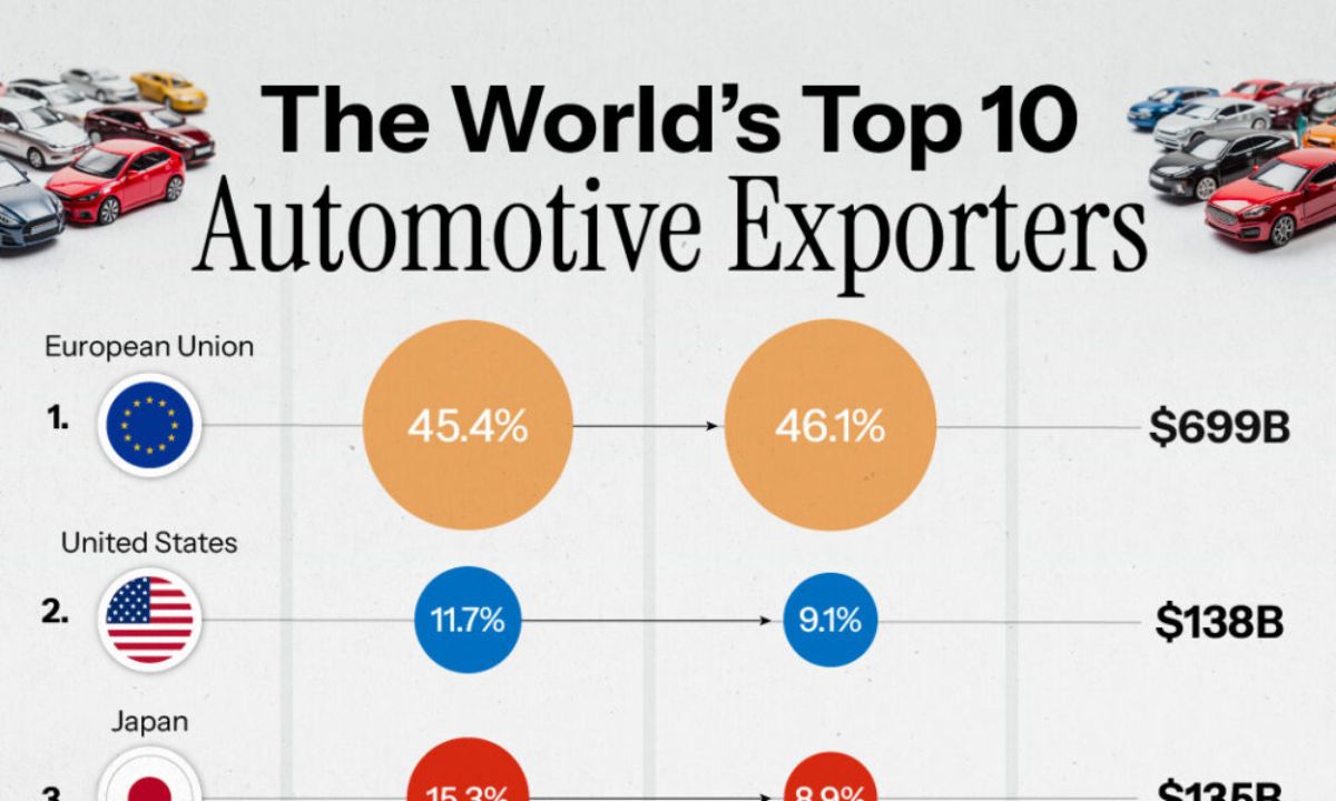 ۱۰ صادرکننده برتر خودرو در جهان (+عکس)