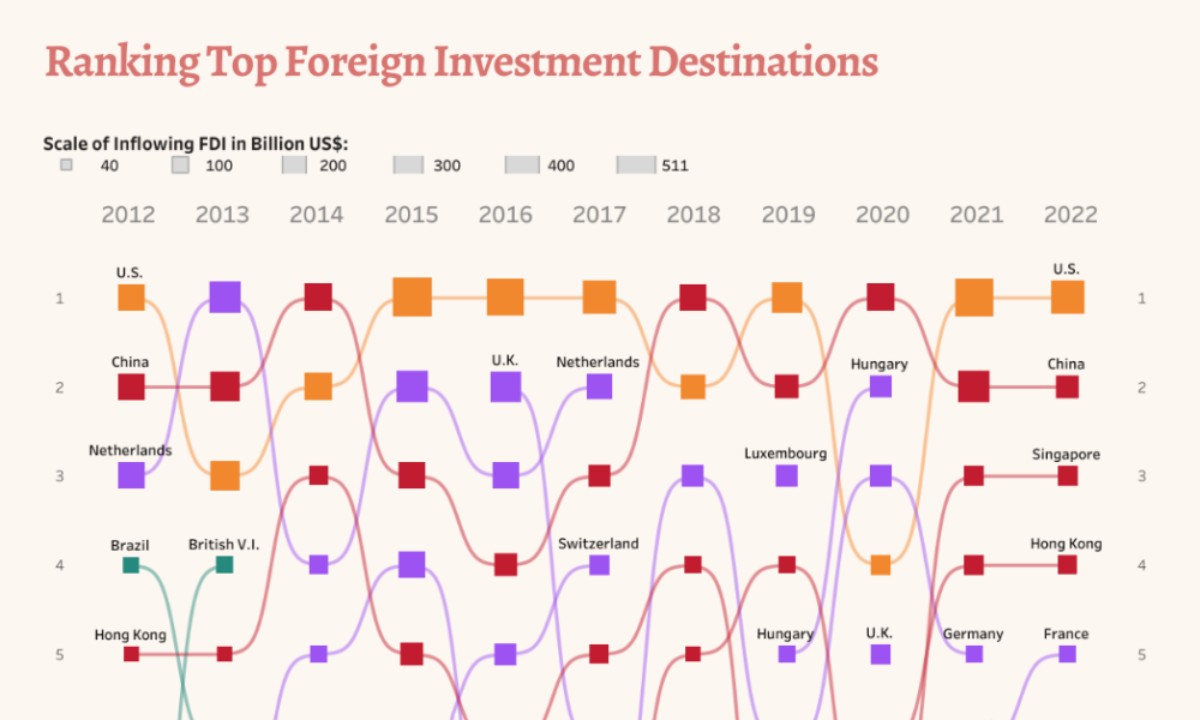 کشورهایی که بیشترین جذب سرمایه خارجی را دارند