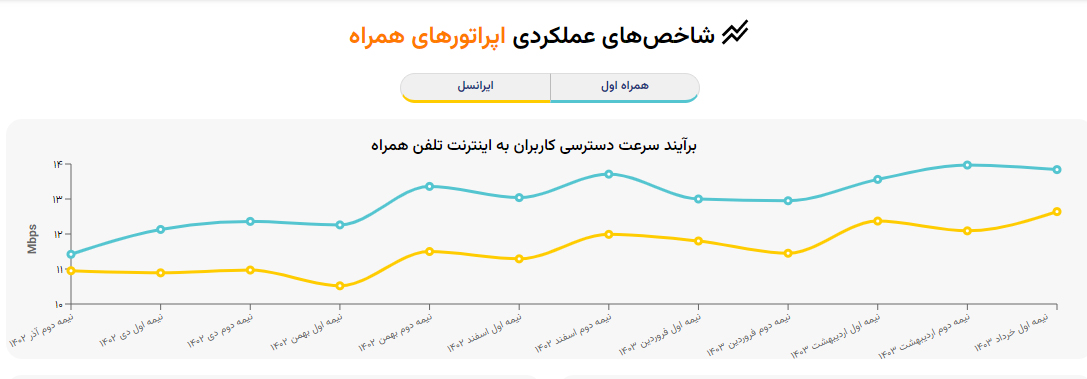 رگولاتور ارتباطی: سرعت اینترنت همراه اول ۲۱ درصد و ایرانسل ۱۵ درصد رشد کرد