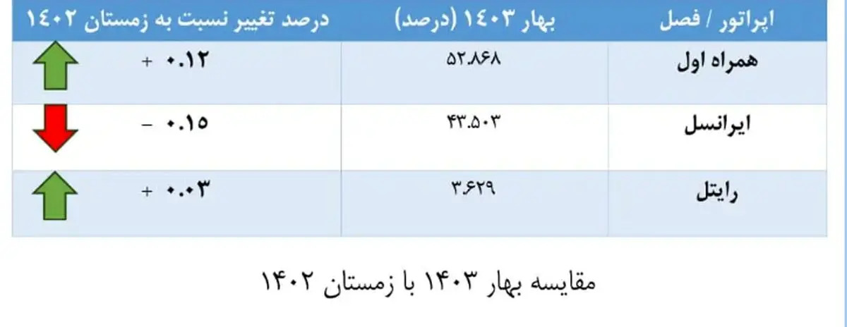 همراه اول برنده رقابت بازار؛ افزایش قابل توجه سهم بازار در بهار 1403